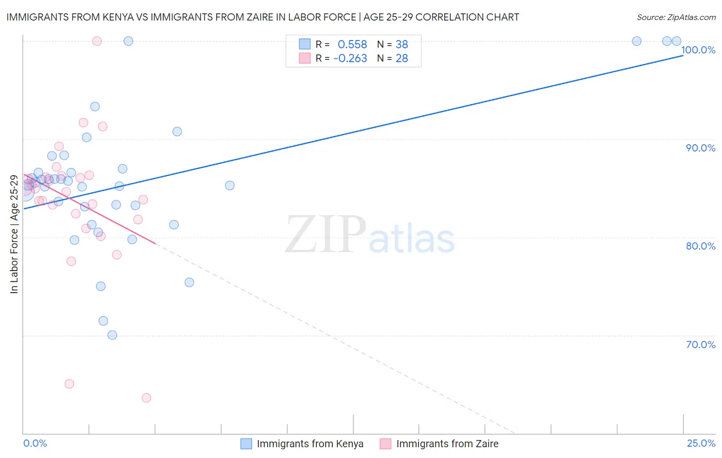 Immigrants from Kenya vs Immigrants from Zaire In Labor Force | Age 25-29
