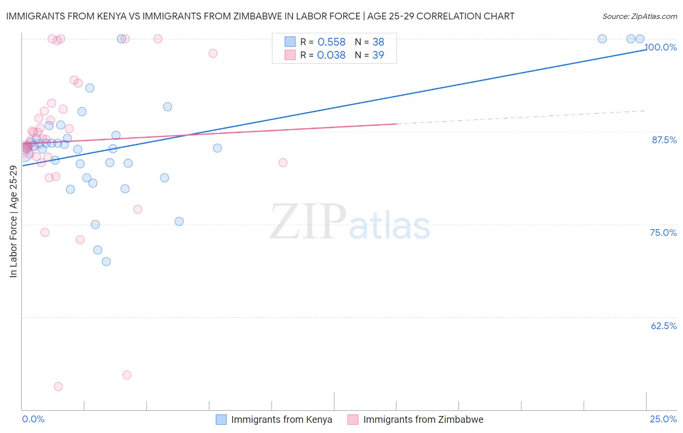 Immigrants from Kenya vs Immigrants from Zimbabwe In Labor Force | Age 25-29