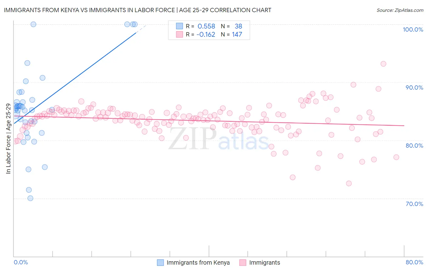 Immigrants from Kenya vs Immigrants In Labor Force | Age 25-29