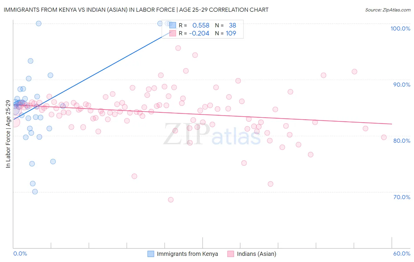 Immigrants from Kenya vs Indian (Asian) In Labor Force | Age 25-29