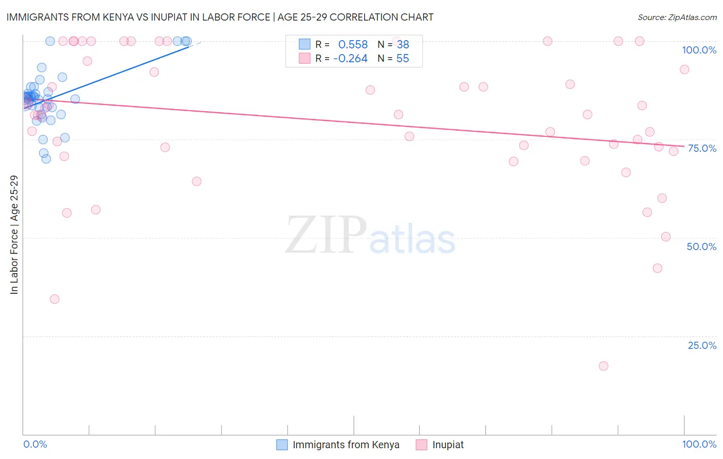 Immigrants from Kenya vs Inupiat In Labor Force | Age 25-29