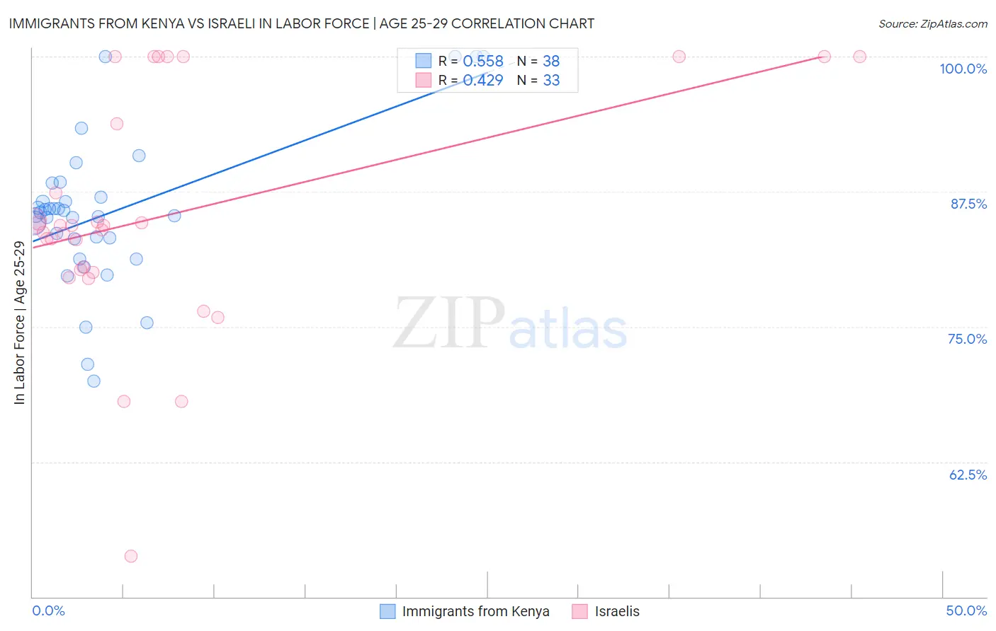 Immigrants from Kenya vs Israeli In Labor Force | Age 25-29
