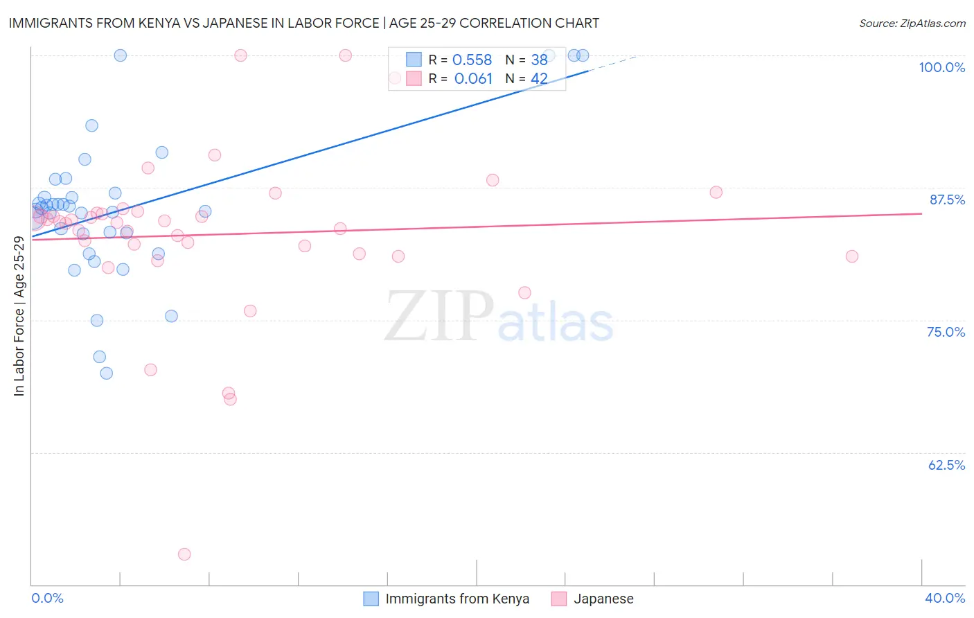 Immigrants from Kenya vs Japanese In Labor Force | Age 25-29