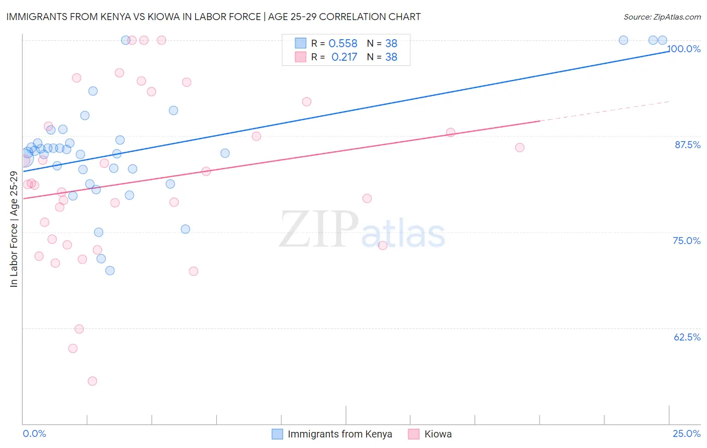 Immigrants from Kenya vs Kiowa In Labor Force | Age 25-29