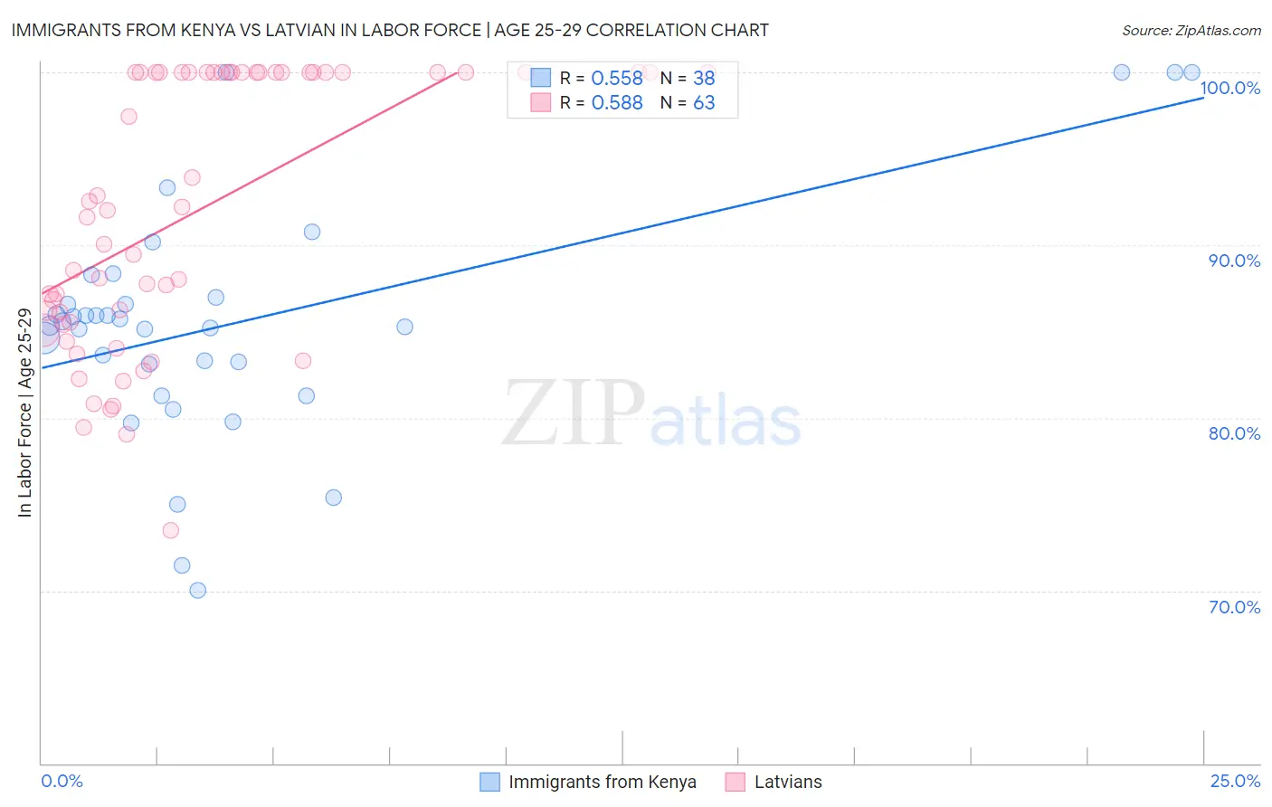 Immigrants from Kenya vs Latvian In Labor Force | Age 25-29
