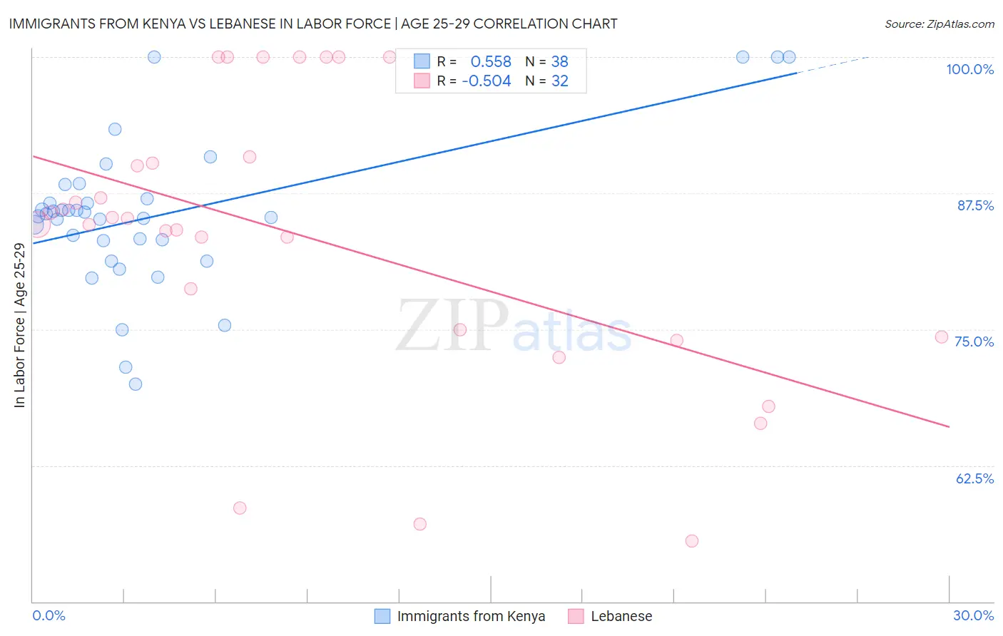 Immigrants from Kenya vs Lebanese In Labor Force | Age 25-29