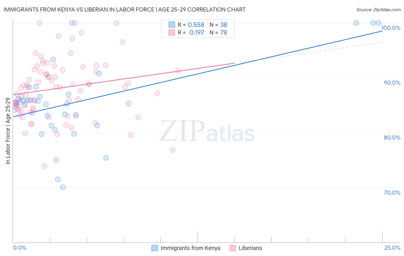 Immigrants from Kenya vs Liberian In Labor Force | Age 25-29