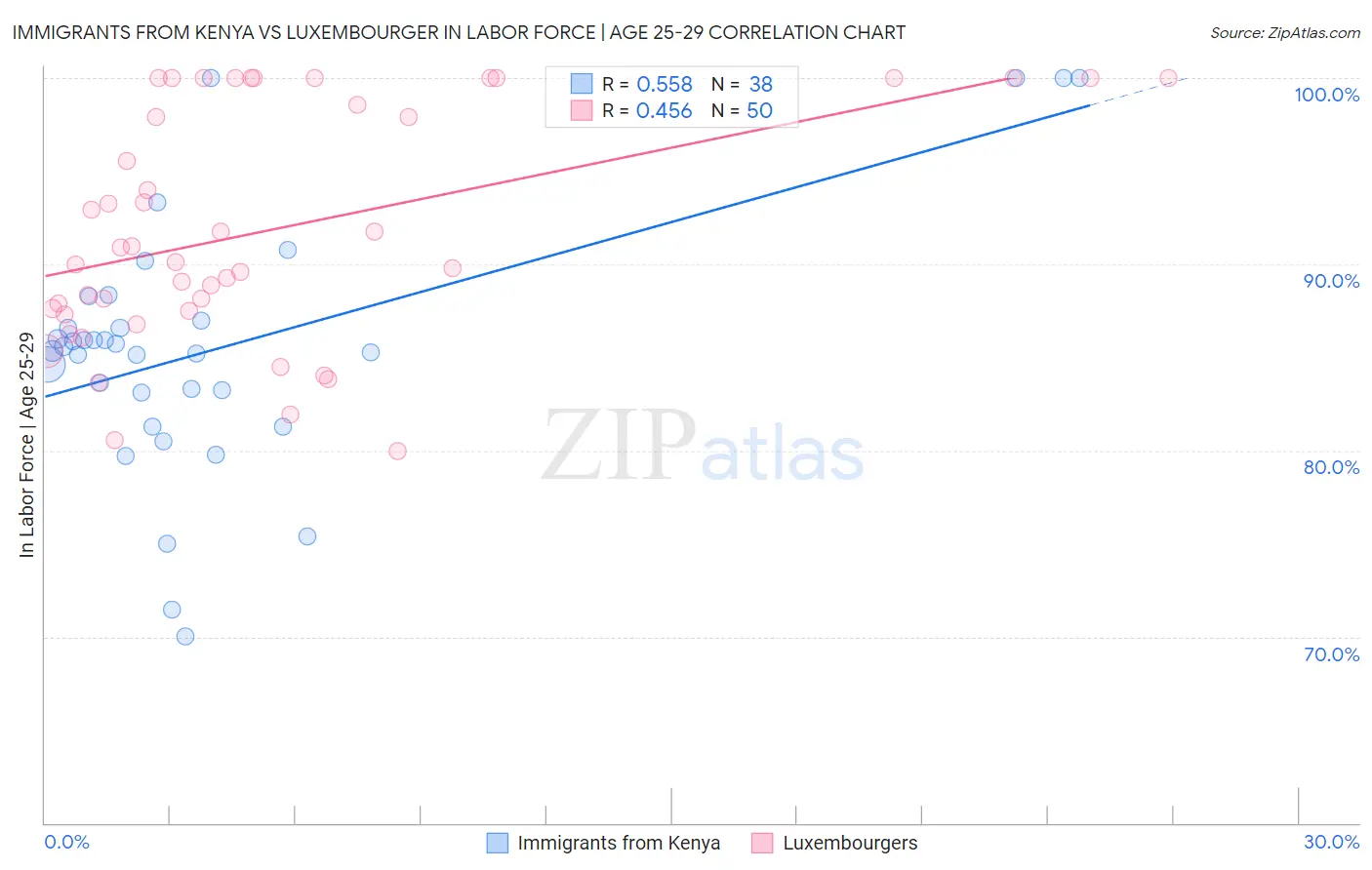 Immigrants from Kenya vs Luxembourger In Labor Force | Age 25-29