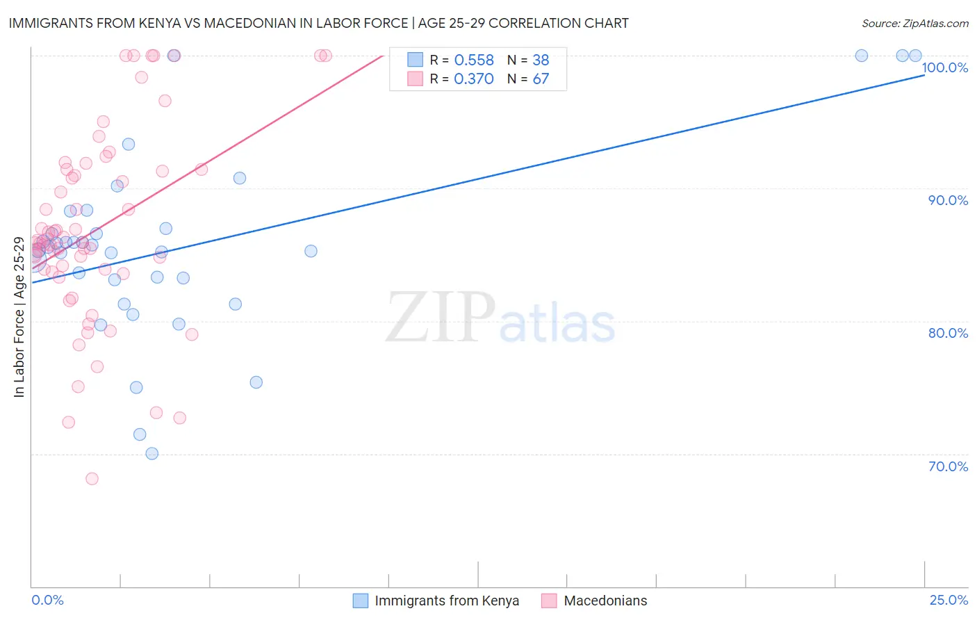Immigrants from Kenya vs Macedonian In Labor Force | Age 25-29