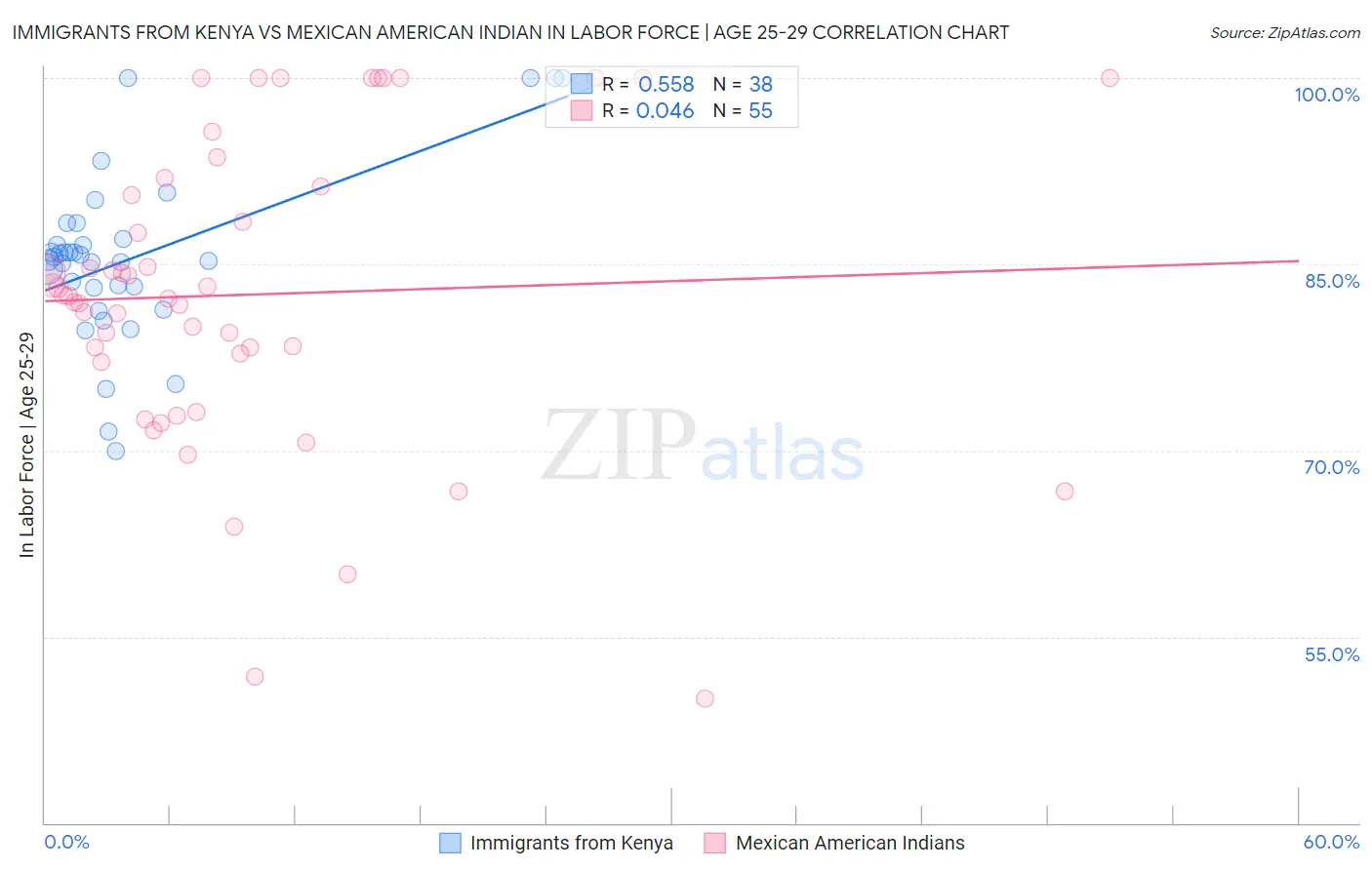 Immigrants from Kenya vs Mexican American Indian In Labor Force | Age 25-29