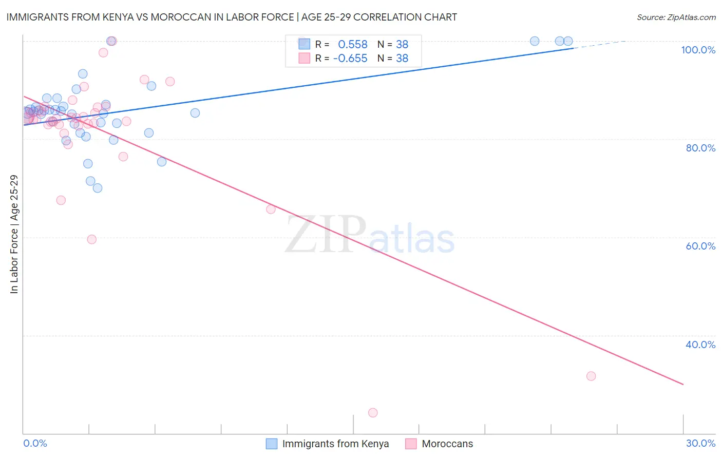 Immigrants from Kenya vs Moroccan In Labor Force | Age 25-29