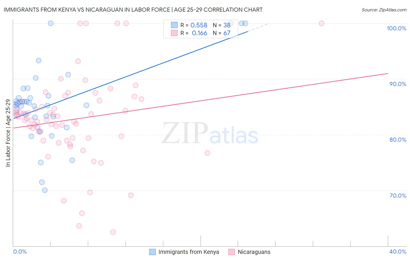 Immigrants from Kenya vs Nicaraguan In Labor Force | Age 25-29