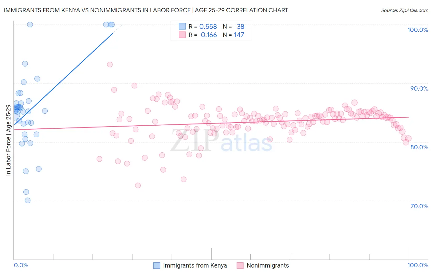 Immigrants from Kenya vs Nonimmigrants In Labor Force | Age 25-29