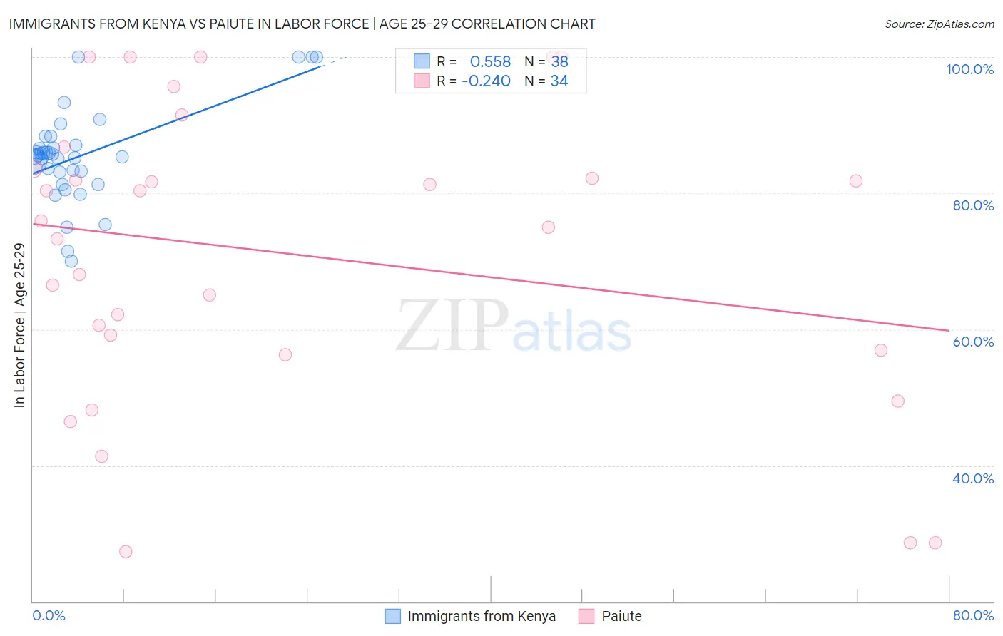 Immigrants from Kenya vs Paiute In Labor Force | Age 25-29