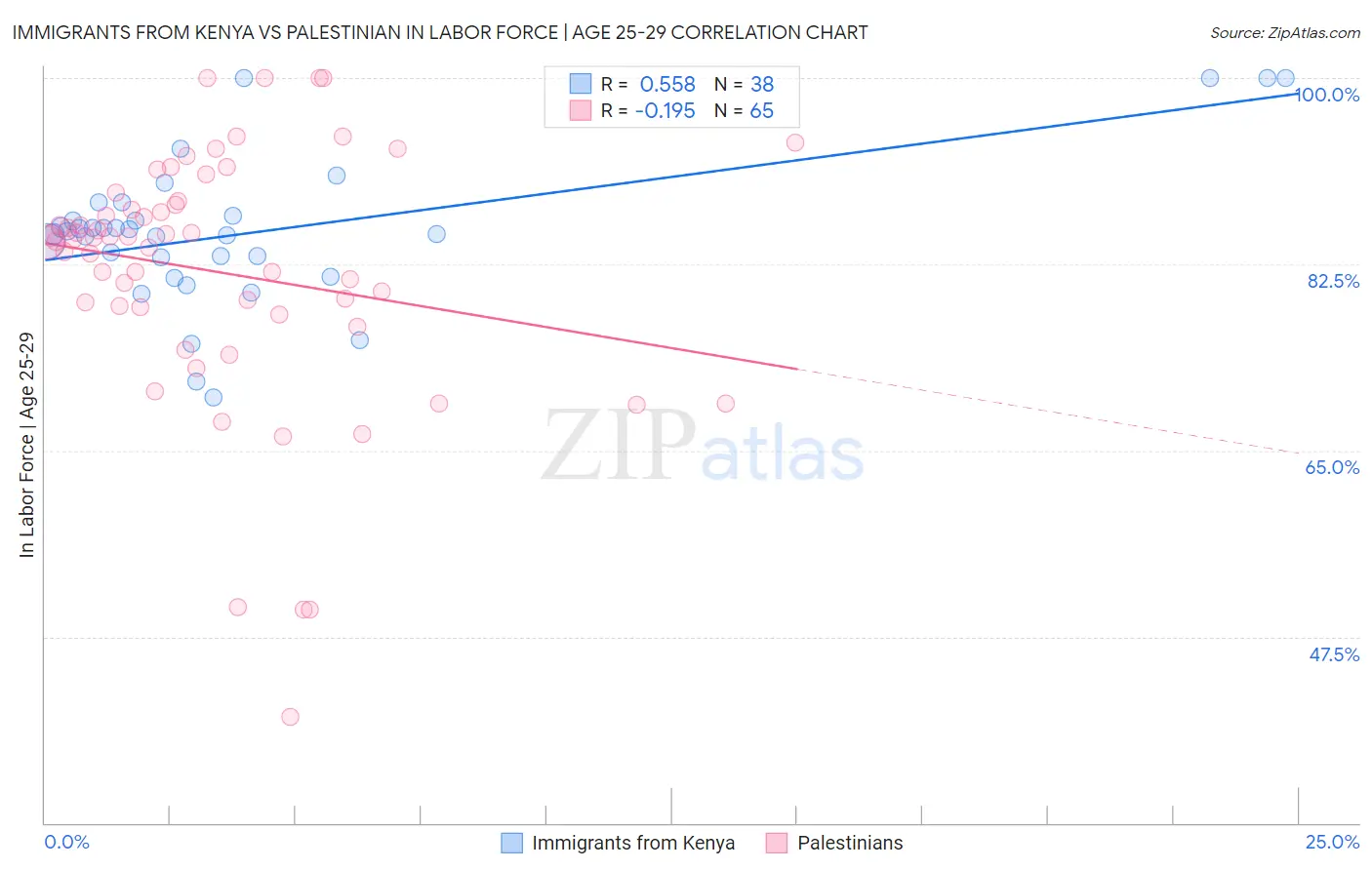 Immigrants from Kenya vs Palestinian In Labor Force | Age 25-29