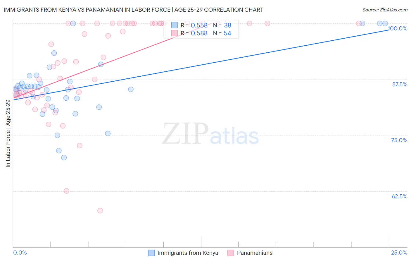 Immigrants from Kenya vs Panamanian In Labor Force | Age 25-29