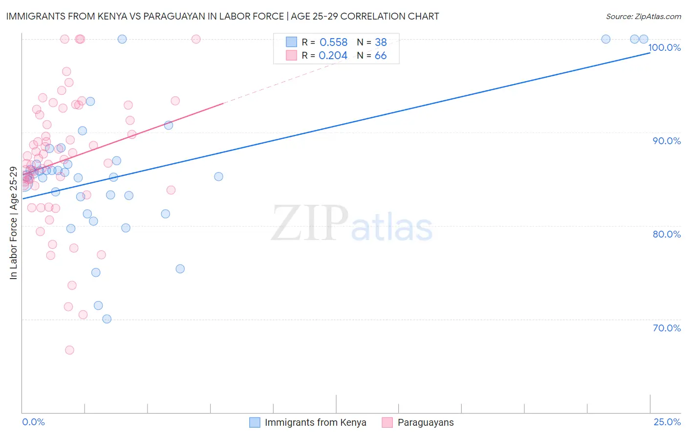 Immigrants from Kenya vs Paraguayan In Labor Force | Age 25-29