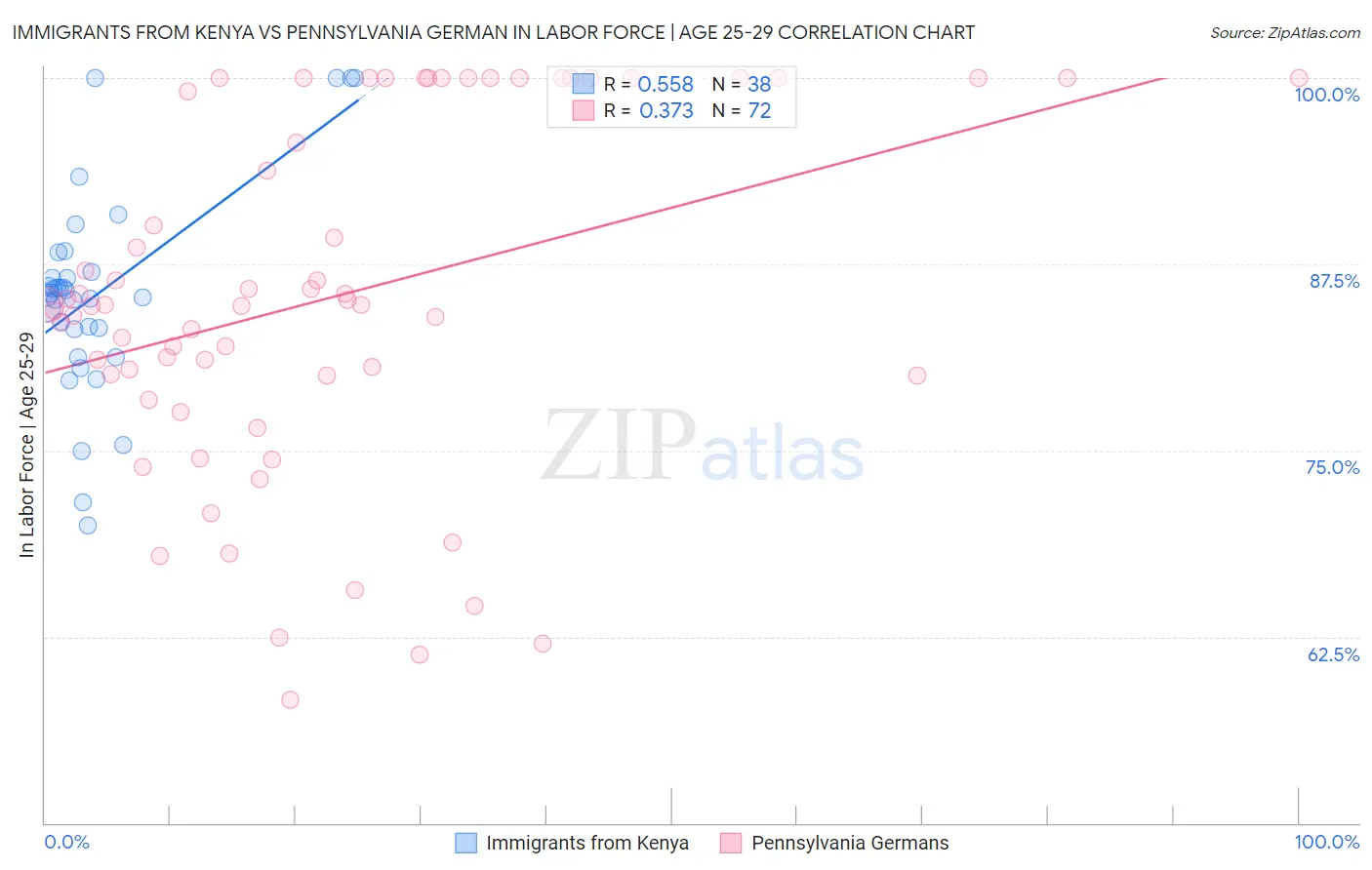 Immigrants from Kenya vs Pennsylvania German In Labor Force | Age 25-29