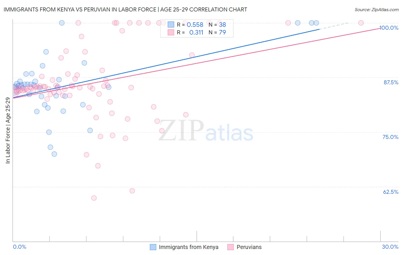 Immigrants from Kenya vs Peruvian In Labor Force | Age 25-29