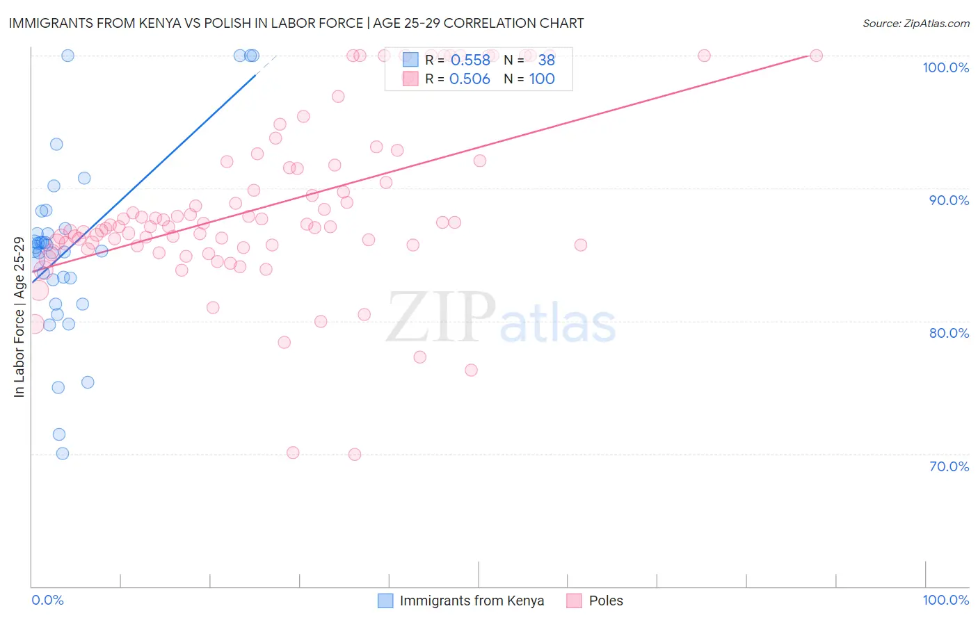 Immigrants from Kenya vs Polish In Labor Force | Age 25-29