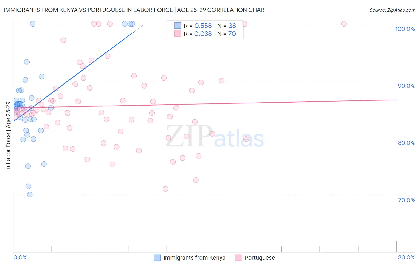 Immigrants from Kenya vs Portuguese In Labor Force | Age 25-29