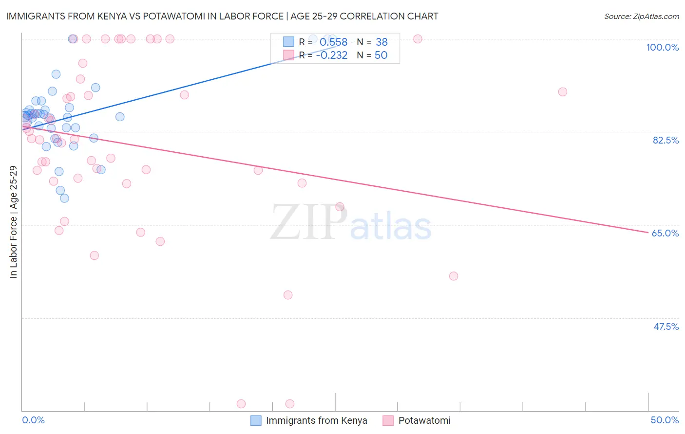 Immigrants from Kenya vs Potawatomi In Labor Force | Age 25-29