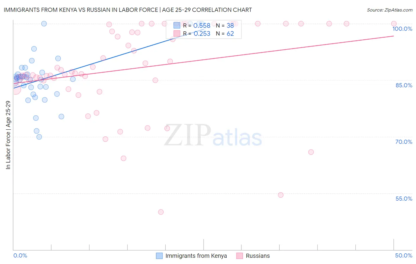 Immigrants from Kenya vs Russian In Labor Force | Age 25-29