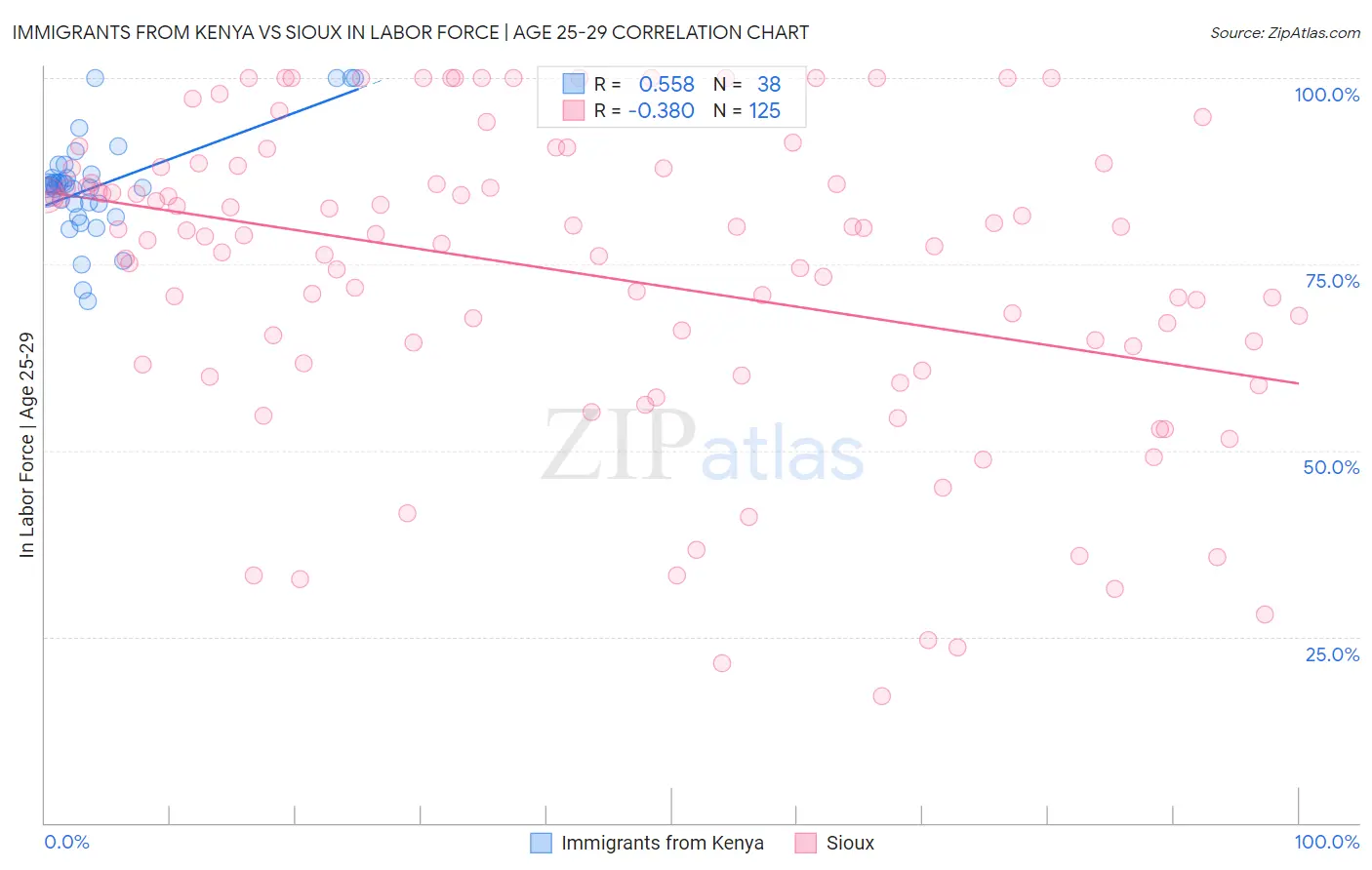Immigrants from Kenya vs Sioux In Labor Force | Age 25-29