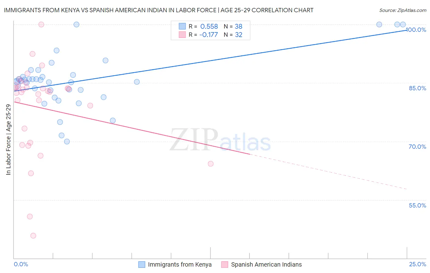 Immigrants from Kenya vs Spanish American Indian In Labor Force | Age 25-29