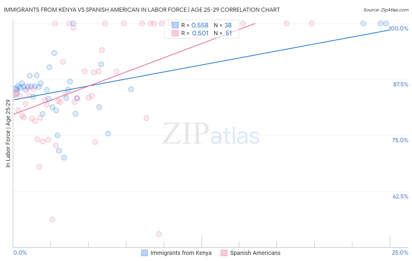 Immigrants from Kenya vs Spanish American In Labor Force | Age 25-29