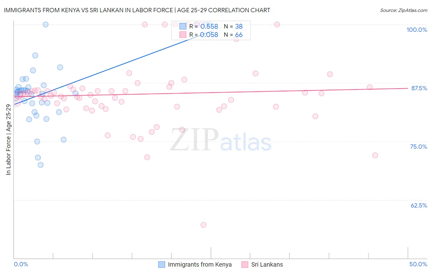 Immigrants from Kenya vs Sri Lankan In Labor Force | Age 25-29