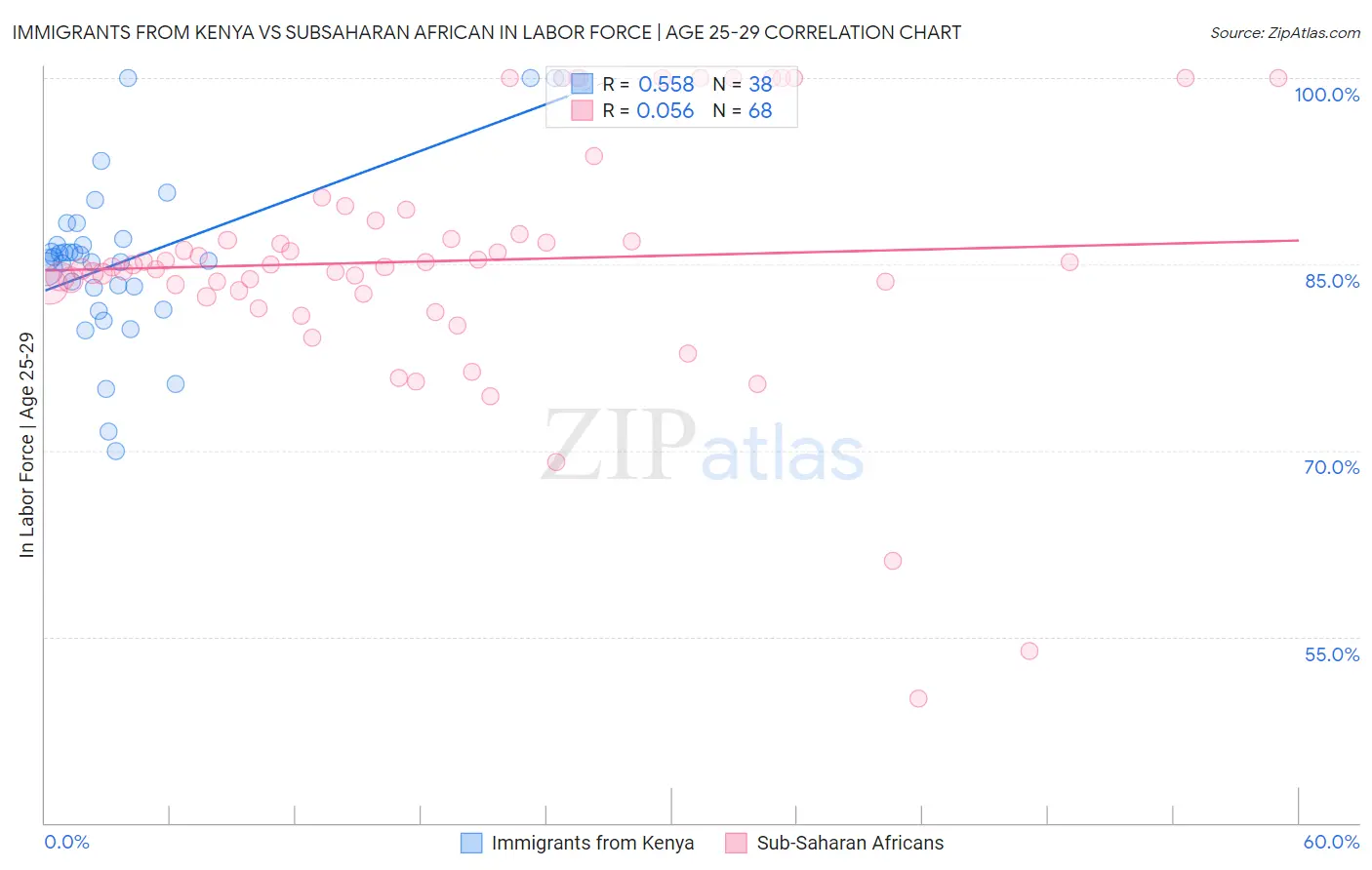 Immigrants from Kenya vs Subsaharan African In Labor Force | Age 25-29