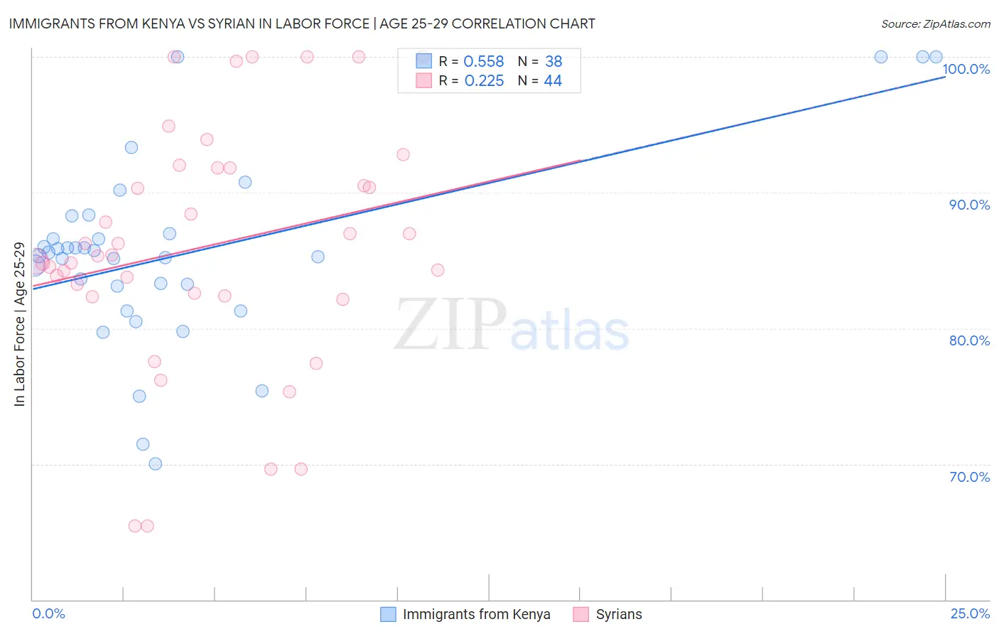 Immigrants from Kenya vs Syrian In Labor Force | Age 25-29