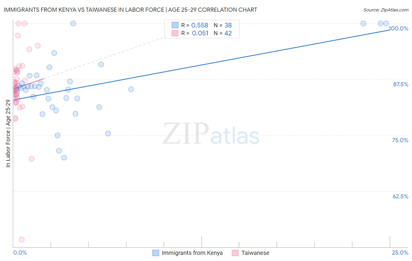 Immigrants from Kenya vs Taiwanese In Labor Force | Age 25-29