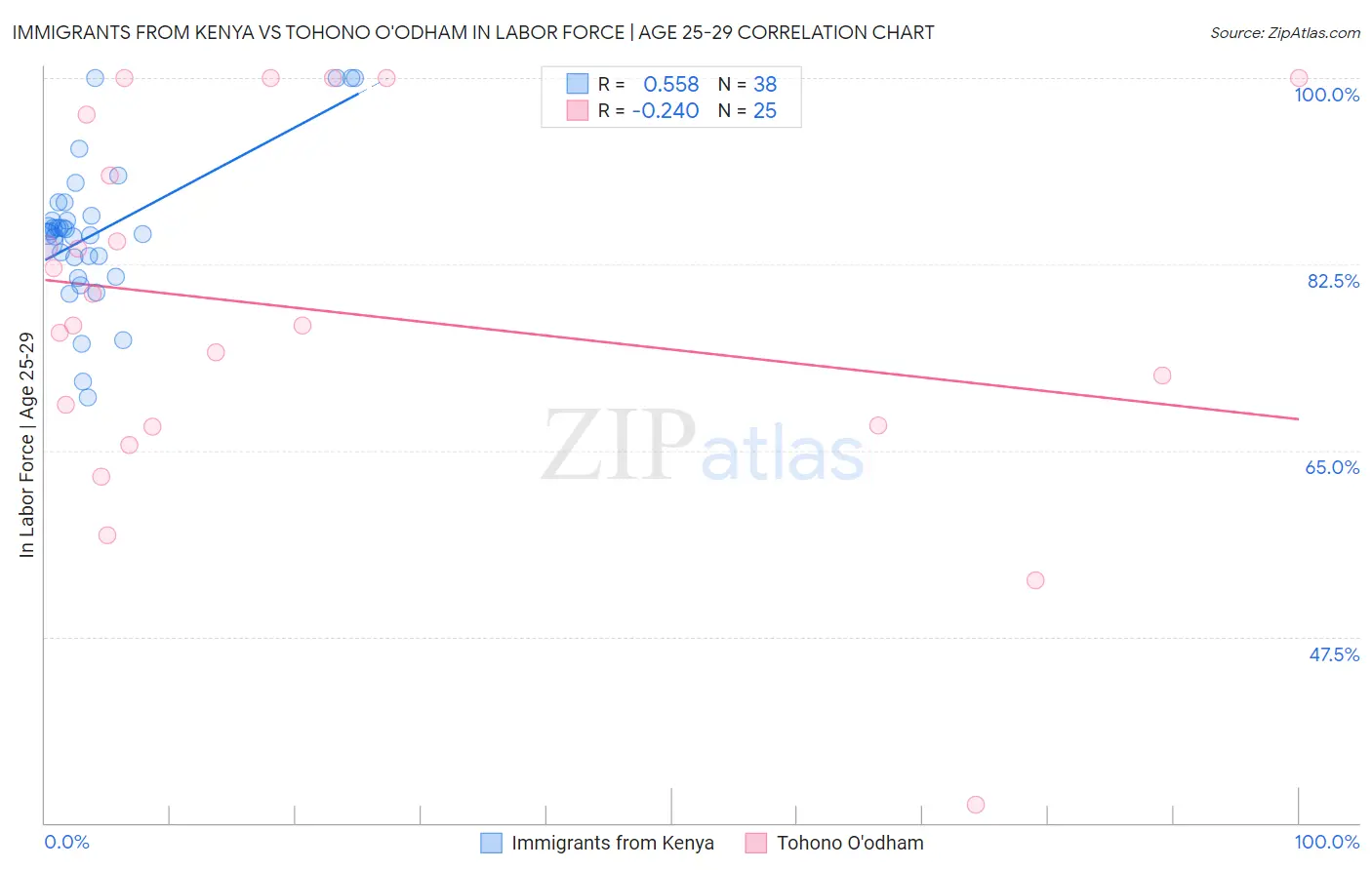 Immigrants from Kenya vs Tohono O'odham In Labor Force | Age 25-29