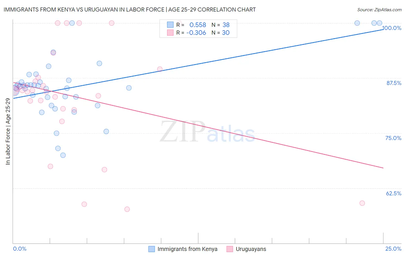 Immigrants from Kenya vs Uruguayan In Labor Force | Age 25-29