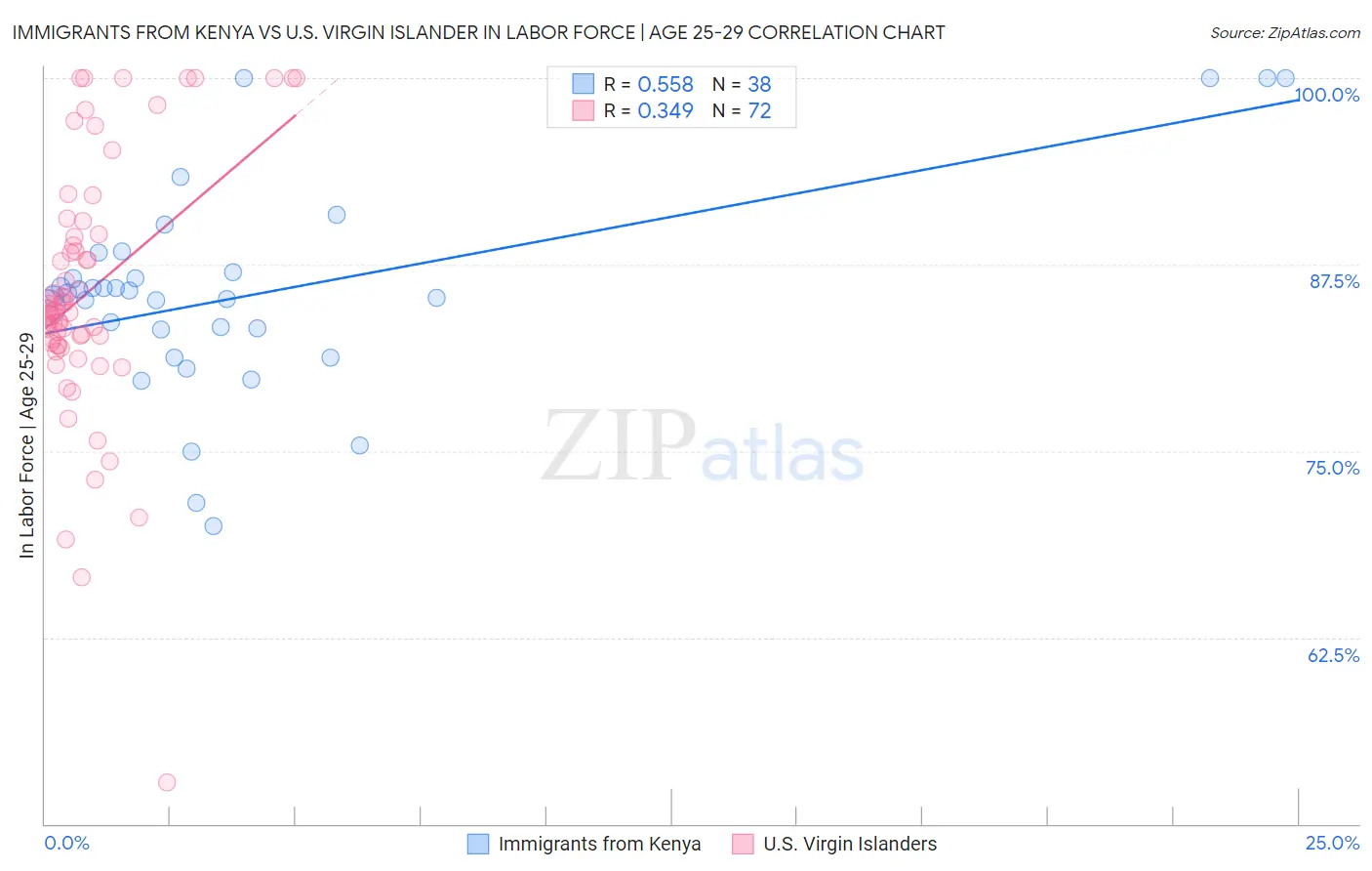 Immigrants from Kenya vs U.S. Virgin Islander In Labor Force | Age 25-29