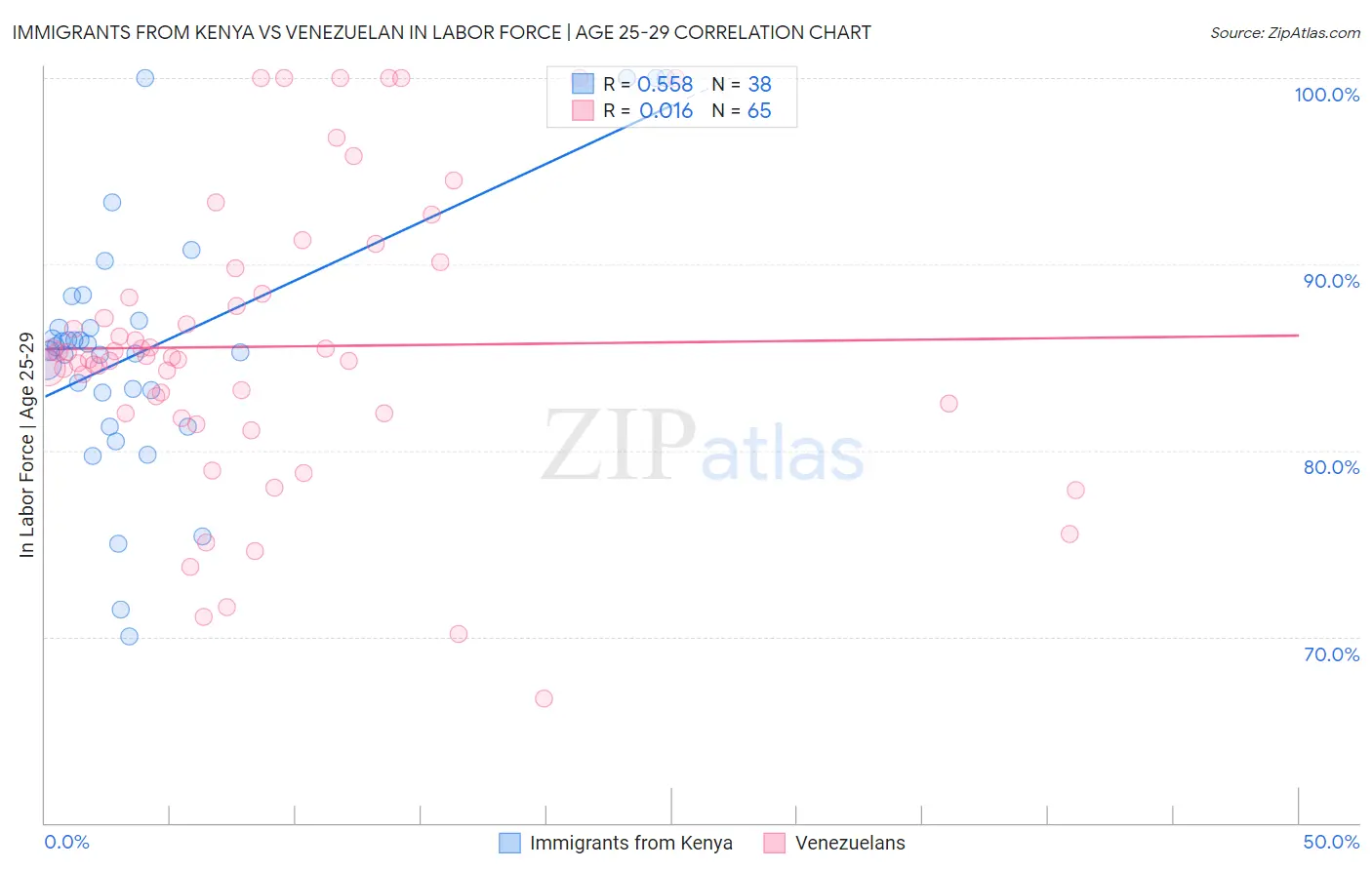 Immigrants from Kenya vs Venezuelan In Labor Force | Age 25-29