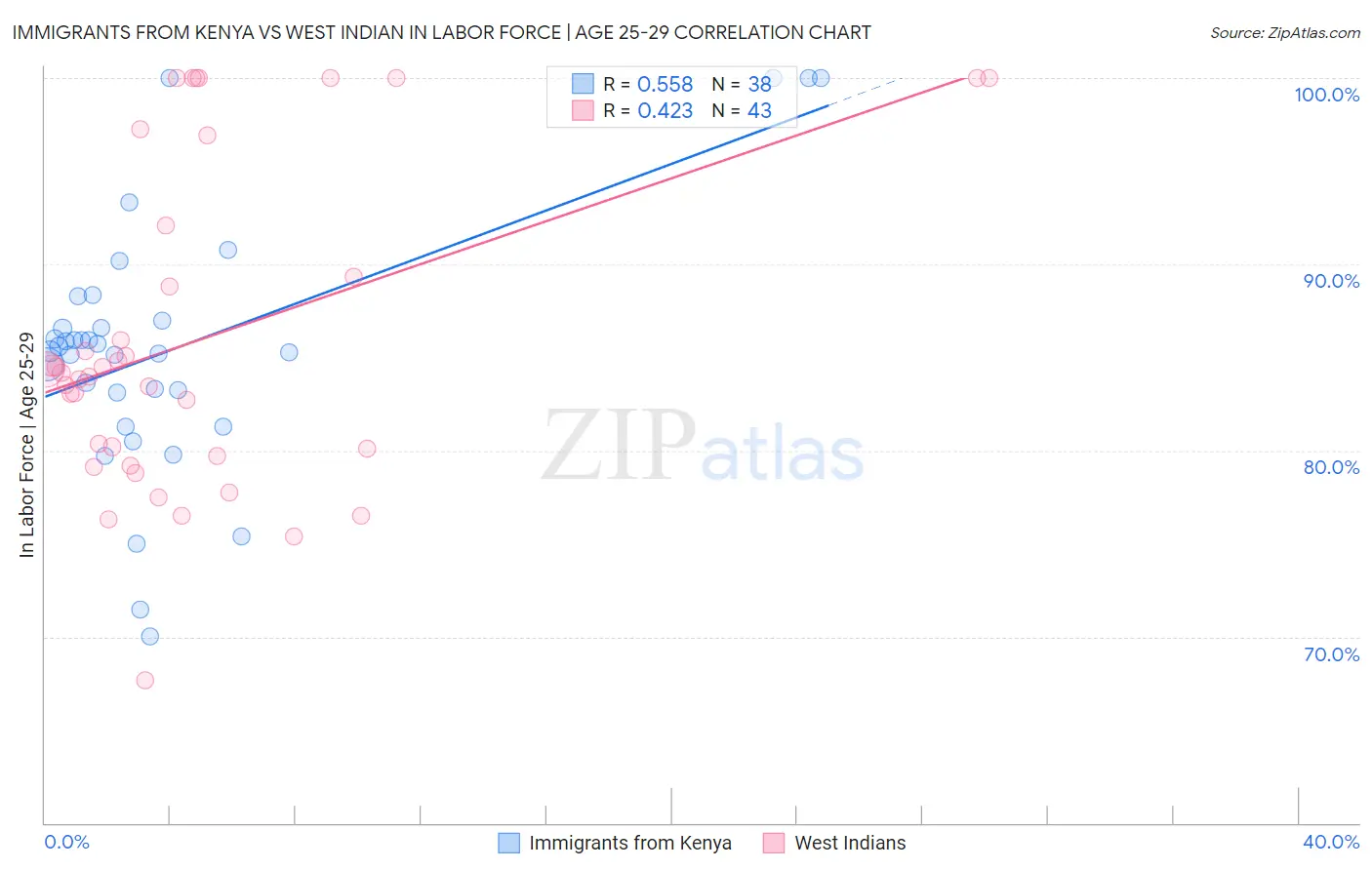 Immigrants from Kenya vs West Indian In Labor Force | Age 25-29