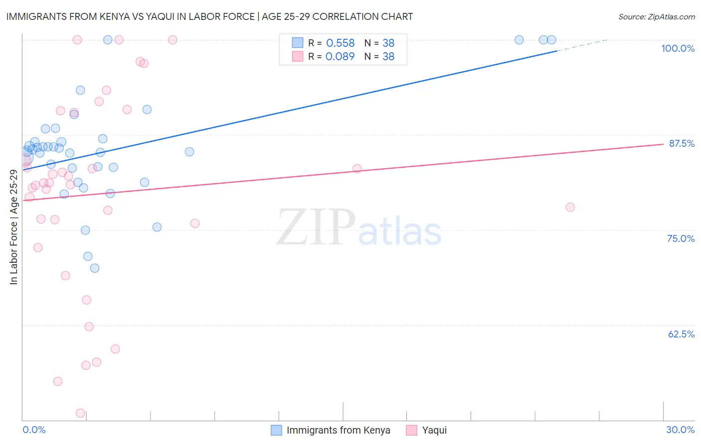 Immigrants from Kenya vs Yaqui In Labor Force | Age 25-29