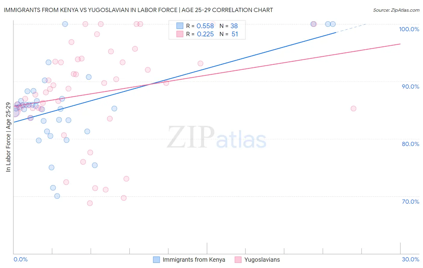 Immigrants from Kenya vs Yugoslavian In Labor Force | Age 25-29