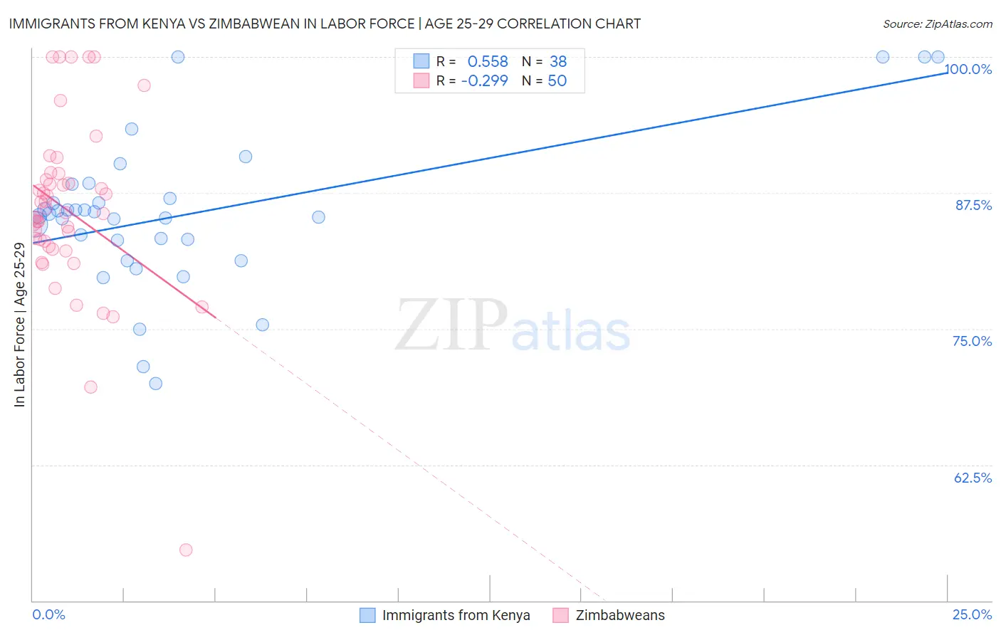 Immigrants from Kenya vs Zimbabwean In Labor Force | Age 25-29