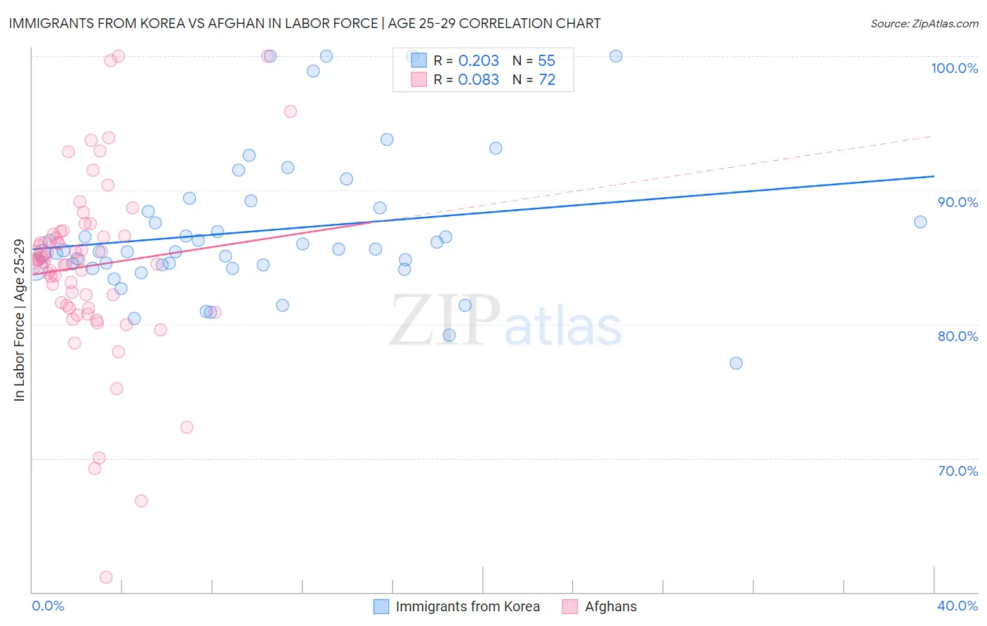 Immigrants from Korea vs Afghan In Labor Force | Age 25-29