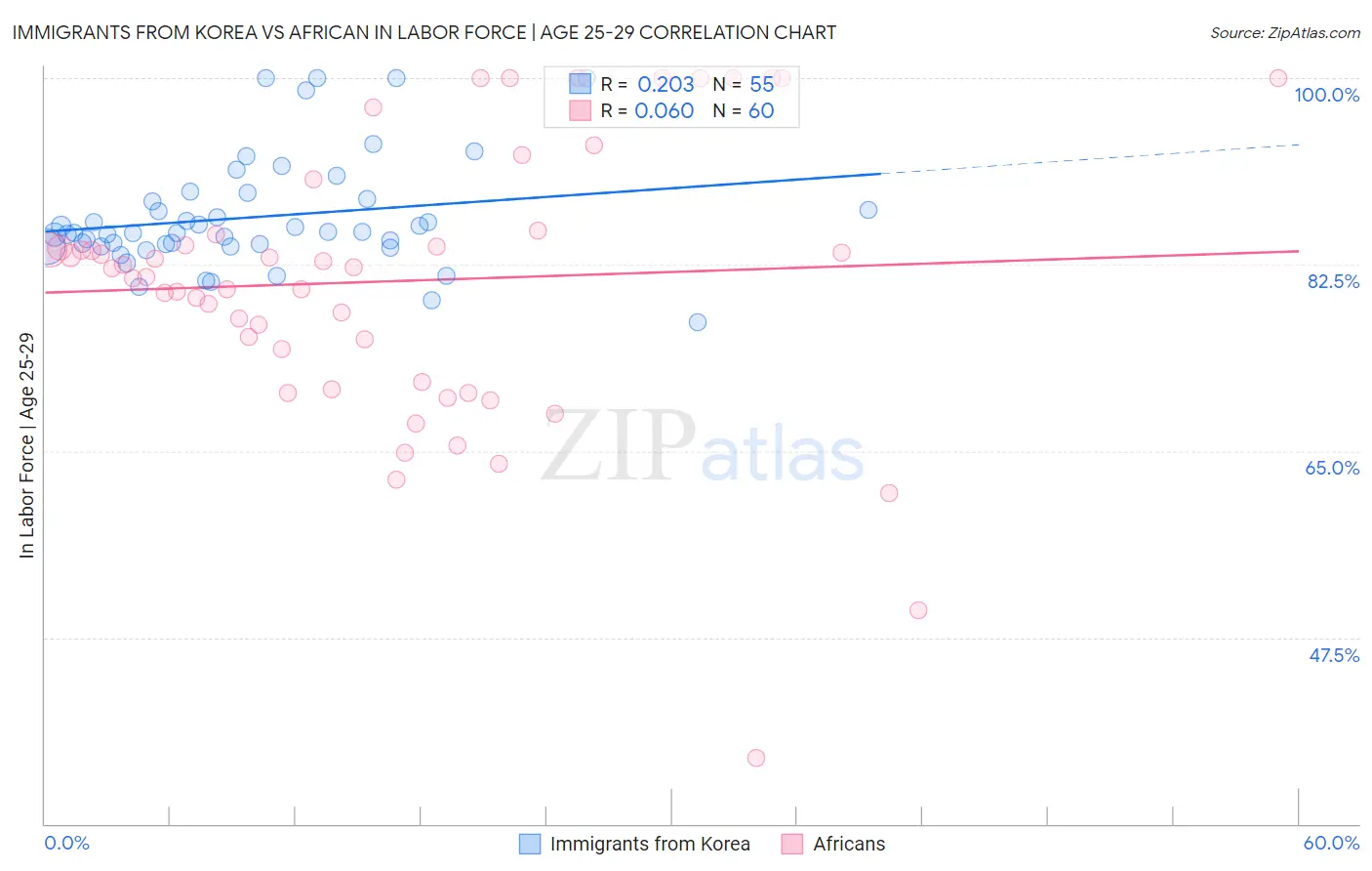 Immigrants from Korea vs African In Labor Force | Age 25-29