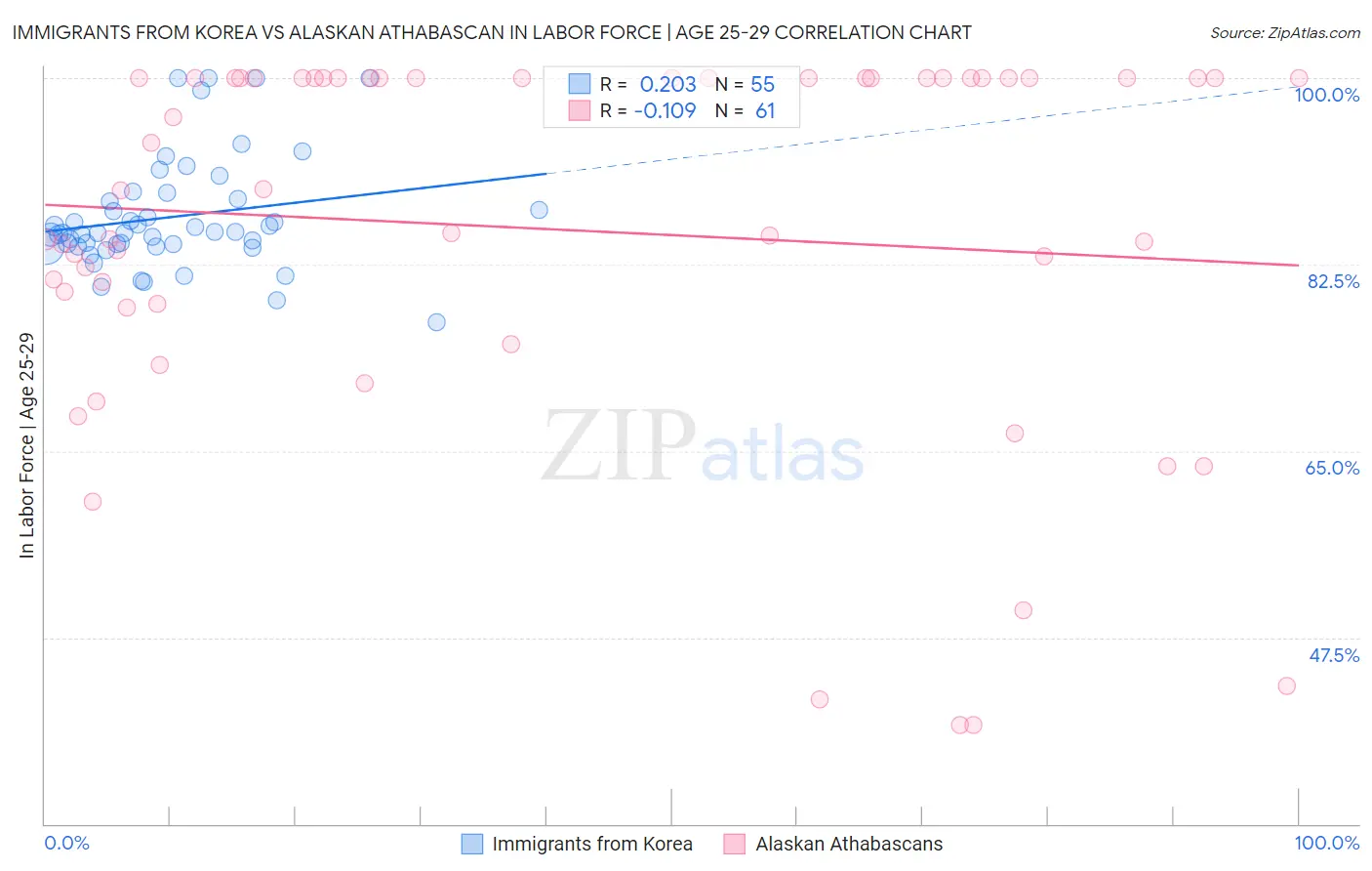 Immigrants from Korea vs Alaskan Athabascan In Labor Force | Age 25-29