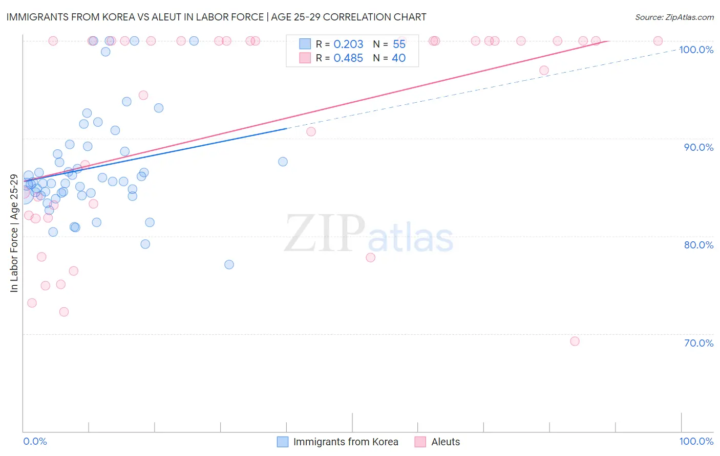 Immigrants from Korea vs Aleut In Labor Force | Age 25-29