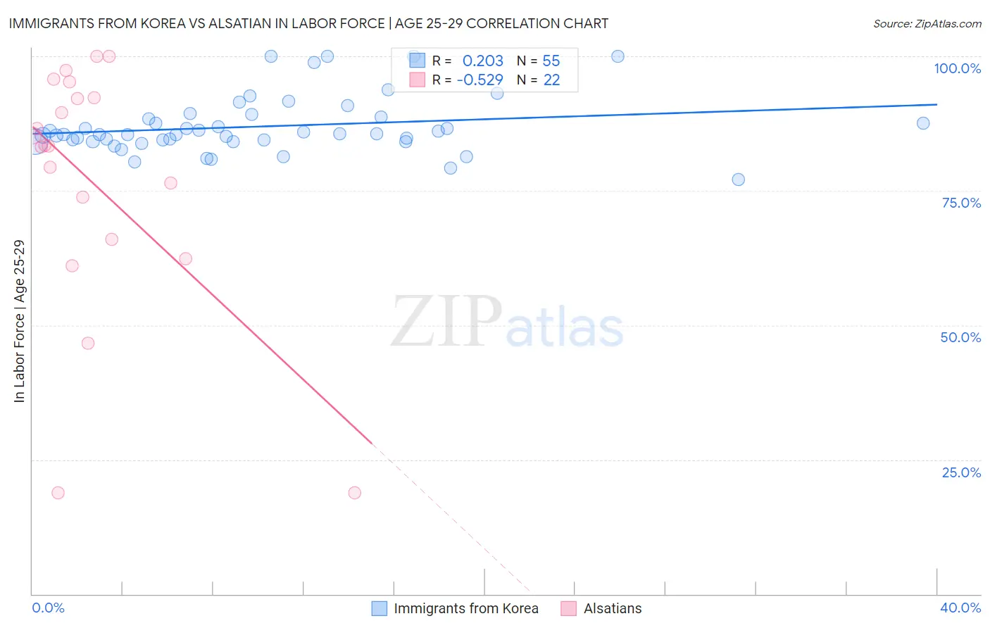 Immigrants from Korea vs Alsatian In Labor Force | Age 25-29