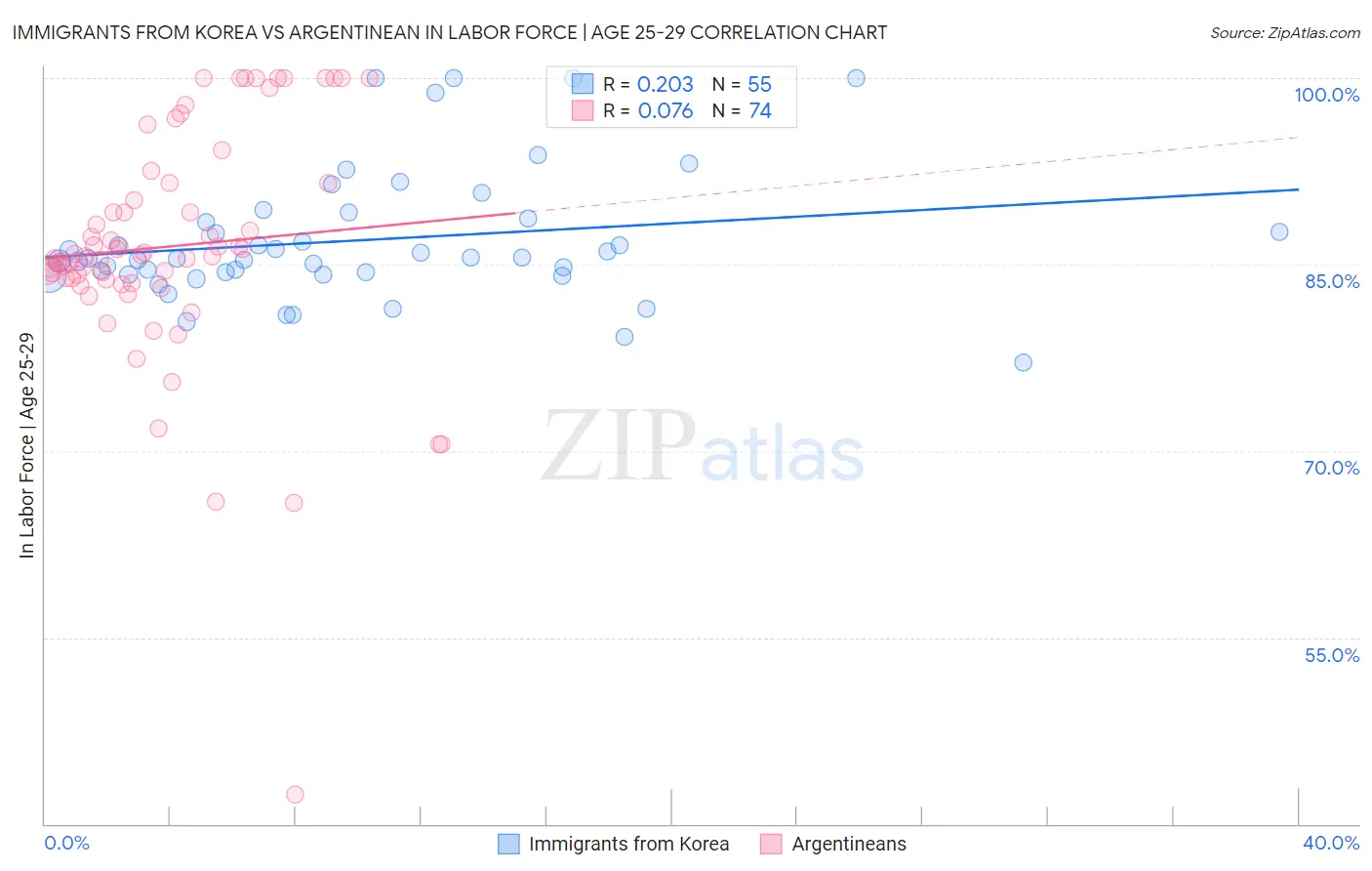 Immigrants from Korea vs Argentinean In Labor Force | Age 25-29