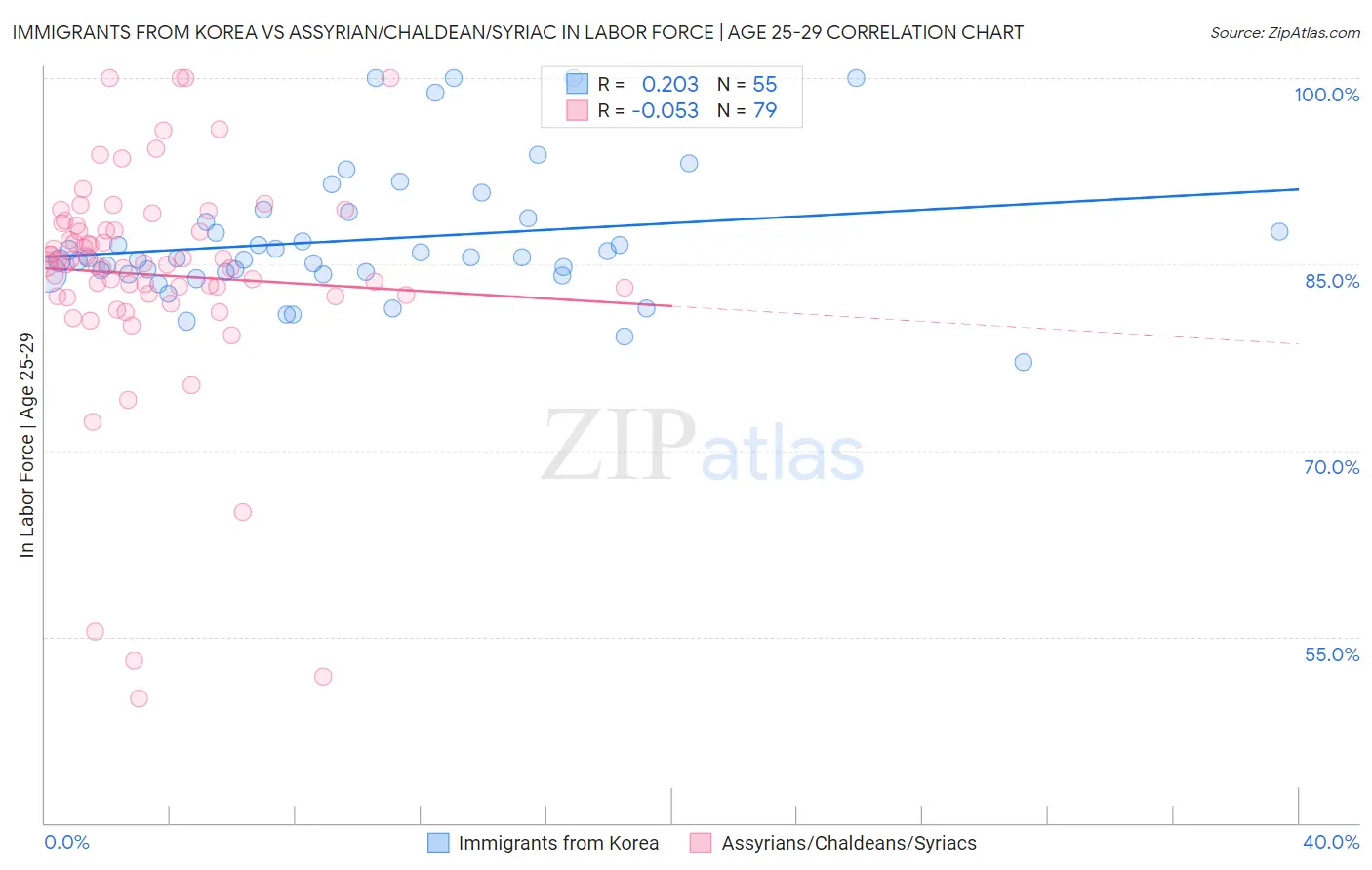 Immigrants from Korea vs Assyrian/Chaldean/Syriac In Labor Force | Age 25-29