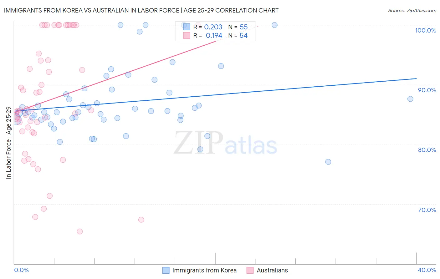 Immigrants from Korea vs Australian In Labor Force | Age 25-29